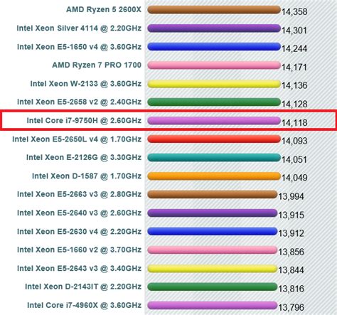 i7 9750h passmark.